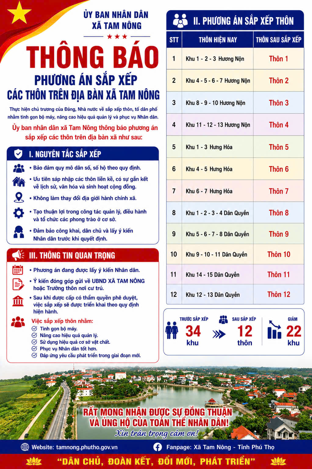 TAM NÔNG - PHƯƠNG ÁN SẮP XẾP GIẢM TỪ 34 KHU DÂN CƯ XUỐNG CÒN 12 THÔN.